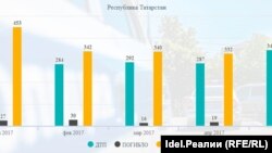 Статистика ДТП по Татарстану за 6 месяцев 2017 года