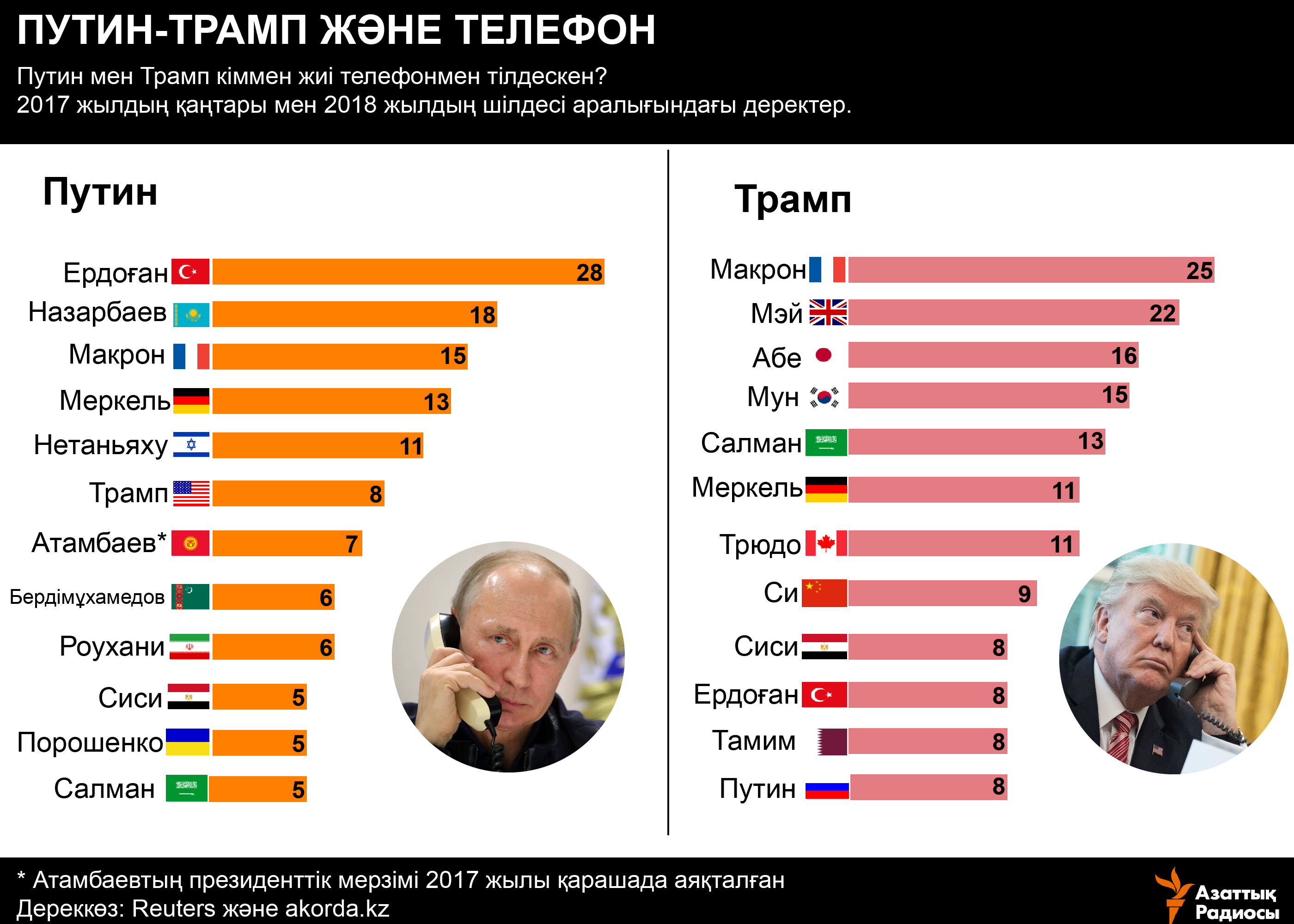 infographic about putin and trump