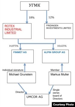 Схема произошедшего в 2003 году перехода пакета акций УГМК от Rotex Industrial Limited, аффилированной с международной сетью криминальных фирм, в швейцарские компании, связанные с крупными европейскими предприятиями сферы цветной металлургии