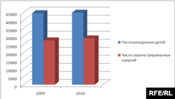 Рост численности населения и смертность в Армении (2009-2010)