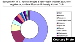 Большинство выпускников МГУ уезжает в США (на диаграмме выделено синим). Иван Cтерлигов, "Открытая экономика"